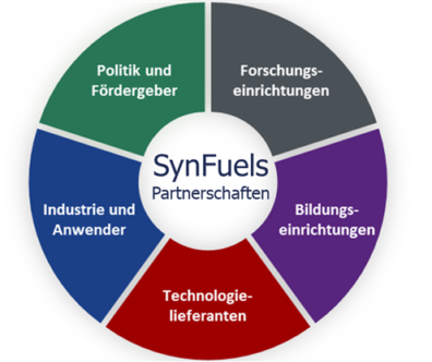 Kooperationen und Partnerschaften
